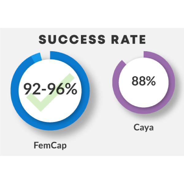 FemCap Cervical Cap For Birth Control